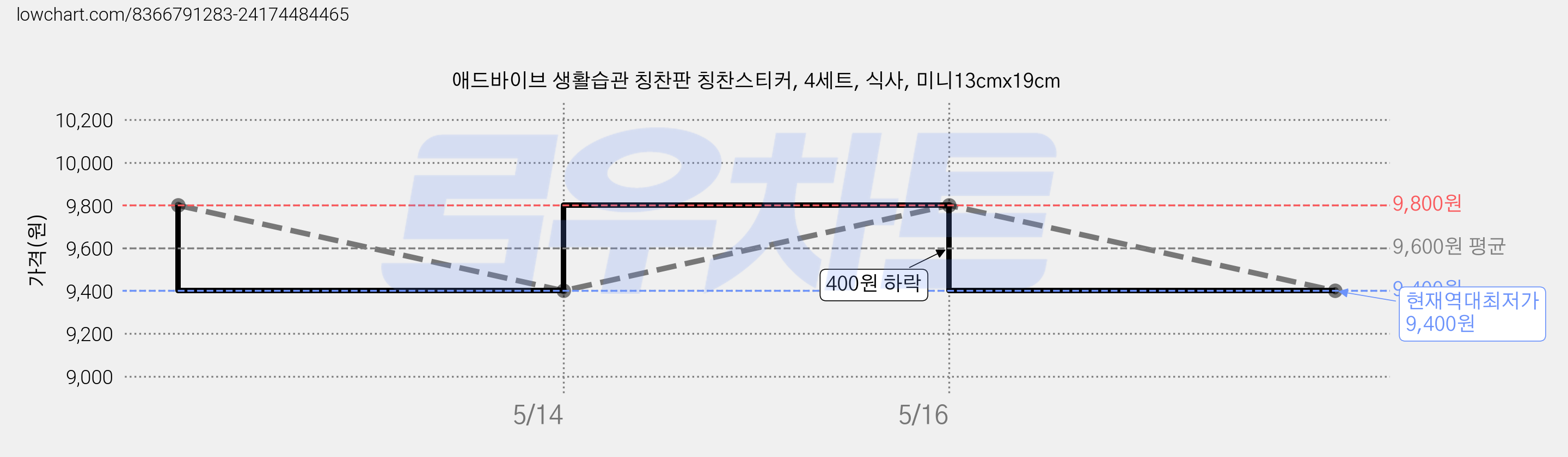 애드바이브 생활습관 칭찬판 칭찬스티커, 4세트, 식사, 미니13cmx19cm 가격 변동 차트, 현재가 9,400원, 역대최저가