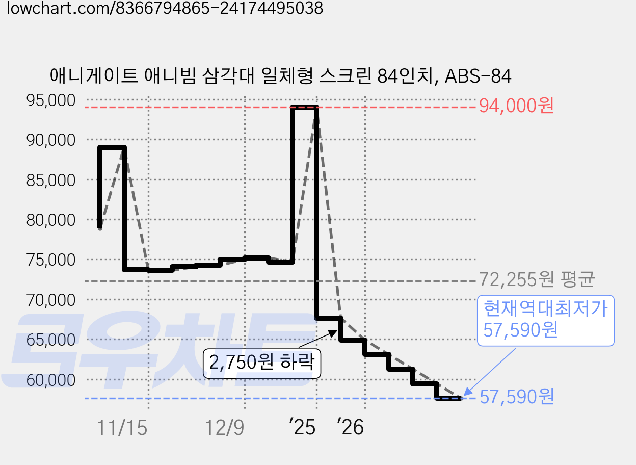 애니게이트 애니빔 삼각대 일체형 스크린 84인치, ABS-84 가격 변동 차트, 현재가 57,590원, 역대최저가