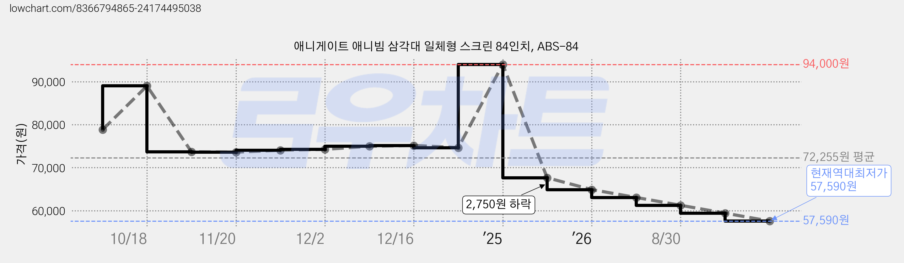 애니게이트 애니빔 삼각대 일체형 스크린 84인치, ABS-84 가격 변동 차트, 현재가 57,590원, 역대최저가