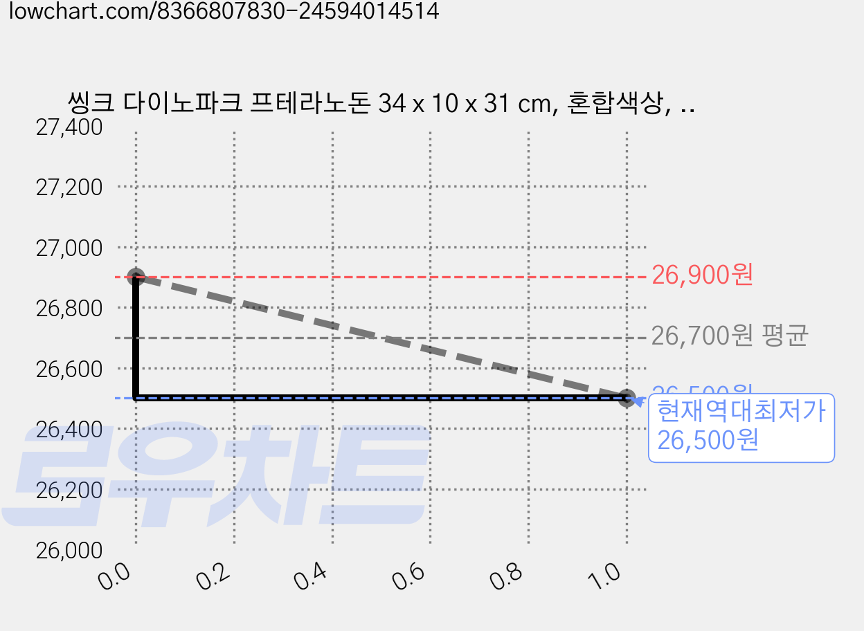 씽크 다이노파크 프테라노돈 34 x 10 x 31 cm, 혼합색상, 1개 가격 변동 차트, 현재가 26,500원, 역대최저가