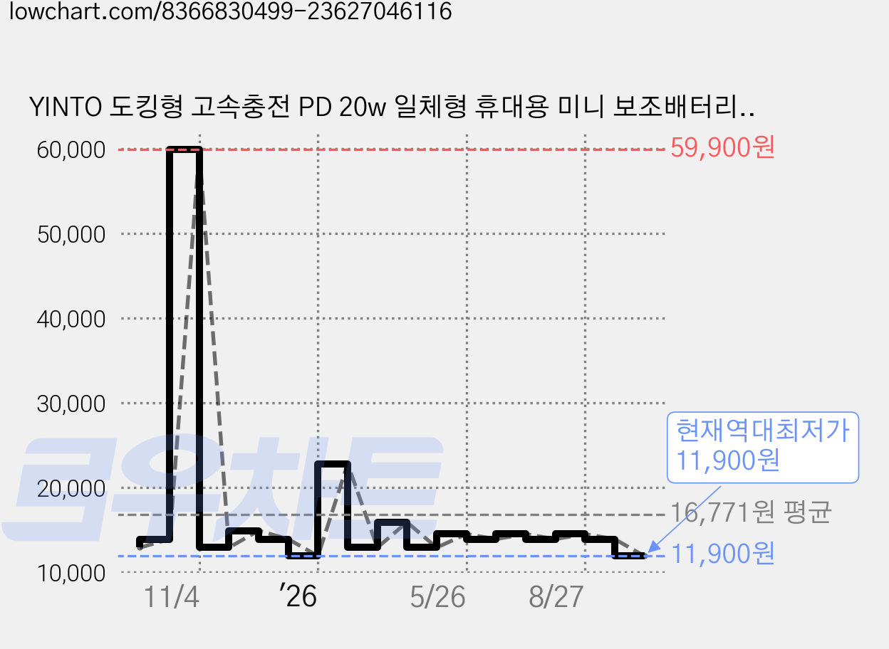 YINTO 도킹형 고속충전 PD 20w 일체형 휴대용 미니 보조배터리 C타입, XPB1-C, 화이트 가격 변동 차트, 현재가 11,900원, 역대최저가