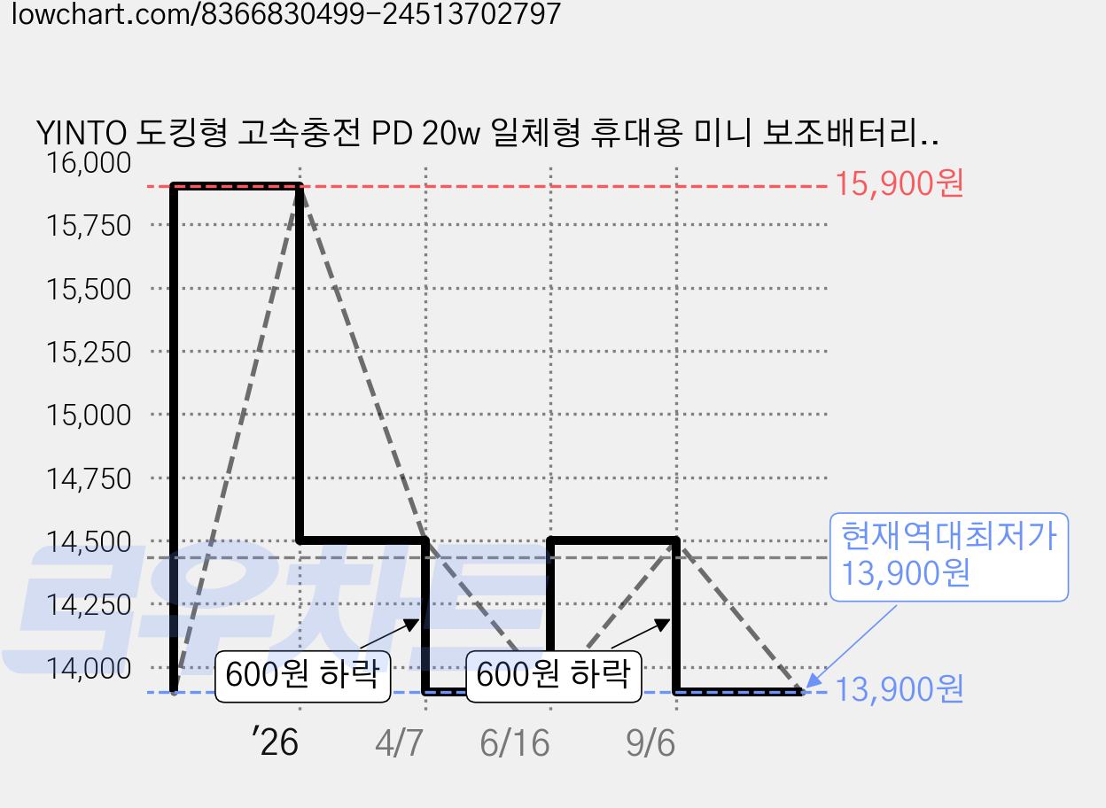 YINTO 도킹형 고속충전 PD 20w 일체형 휴대용 미니 보조배터리 C타입, XPB1-C, 블랙 가격 변동 차트, 현재가 13,900원, 역대최저가