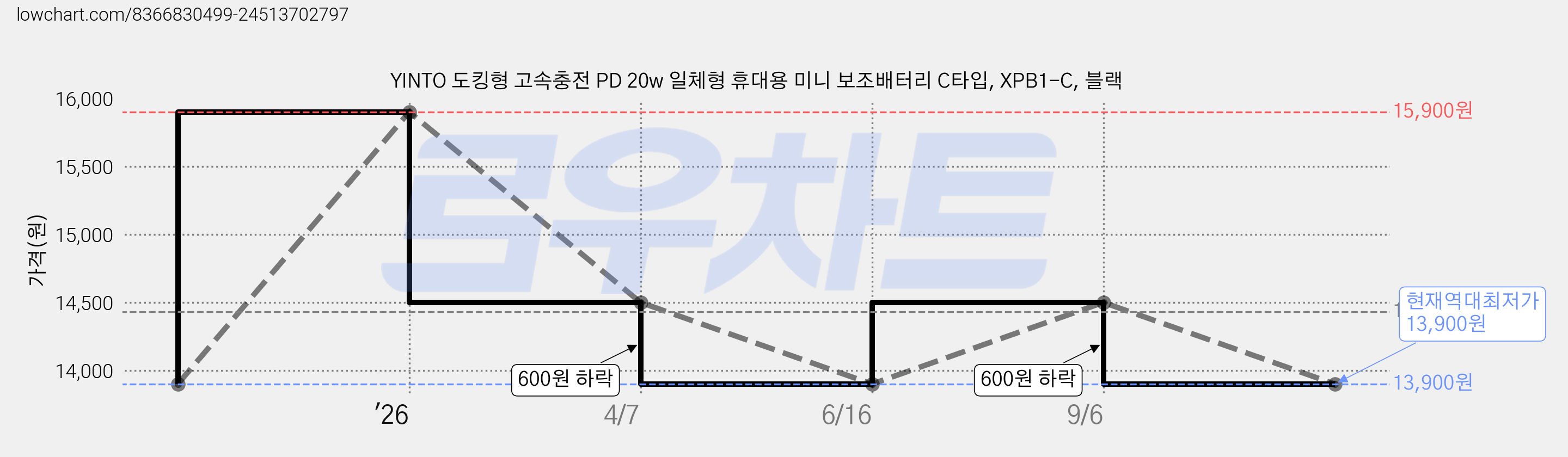 YINTO 도킹형 고속충전 PD 20w 일체형 휴대용 미니 보조배터리 C타입, XPB1-C, 블랙 가격 변동 차트, 현재가 13,900원, 역대최저가
