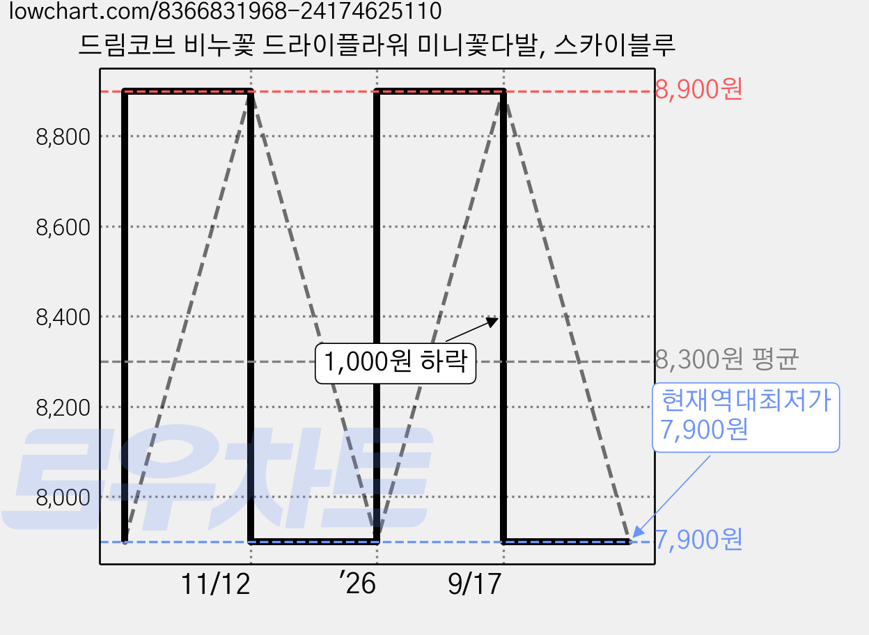 드림코브 비누꽃 드라이플라워 미니꽃다발, 스카이블루 가격 변동 차트, 현재가 7,900원, 역대최저가