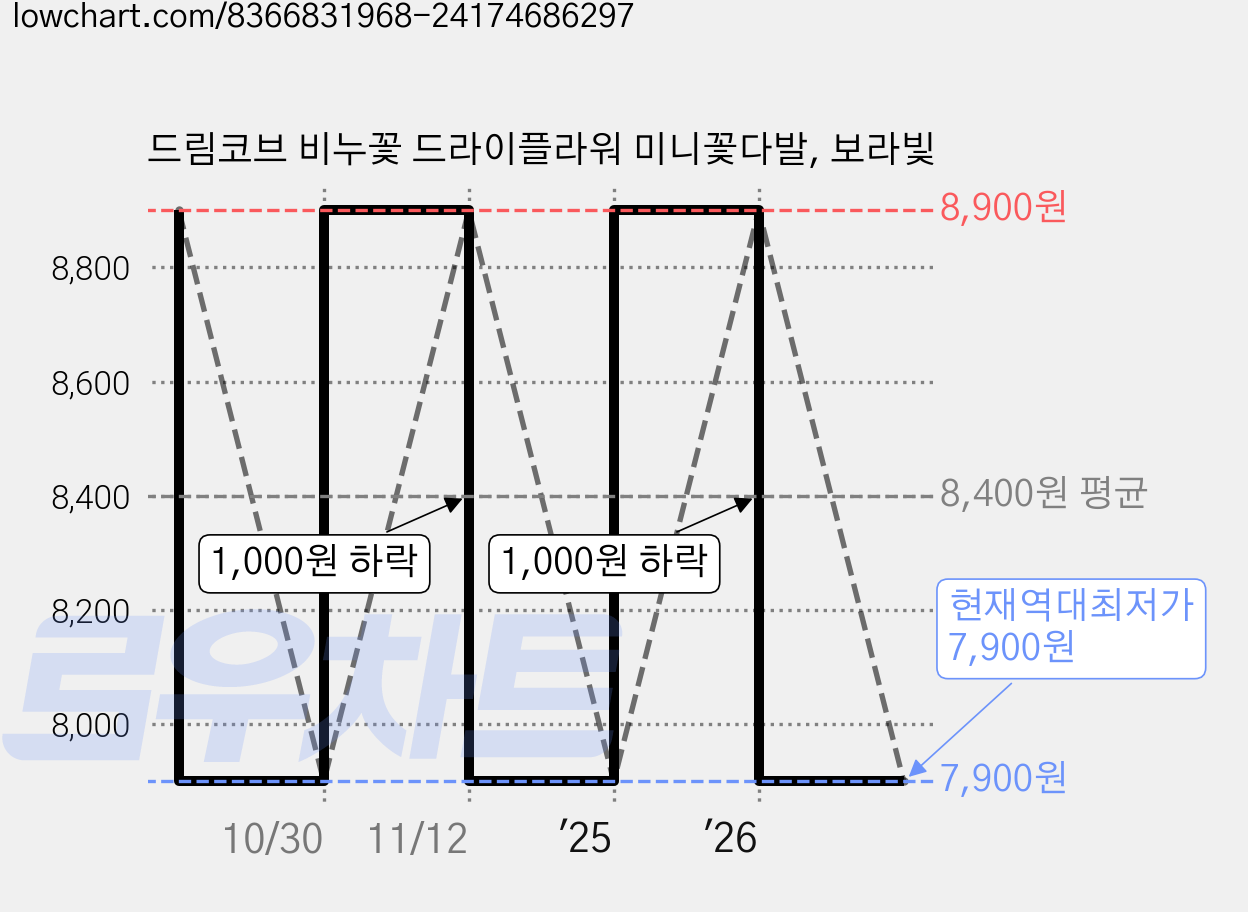 드림코브 비누꽃 드라이플라워 미니꽃다발, 보라빛 가격 변동 차트, 현재가 7,900원, 역대최저가
