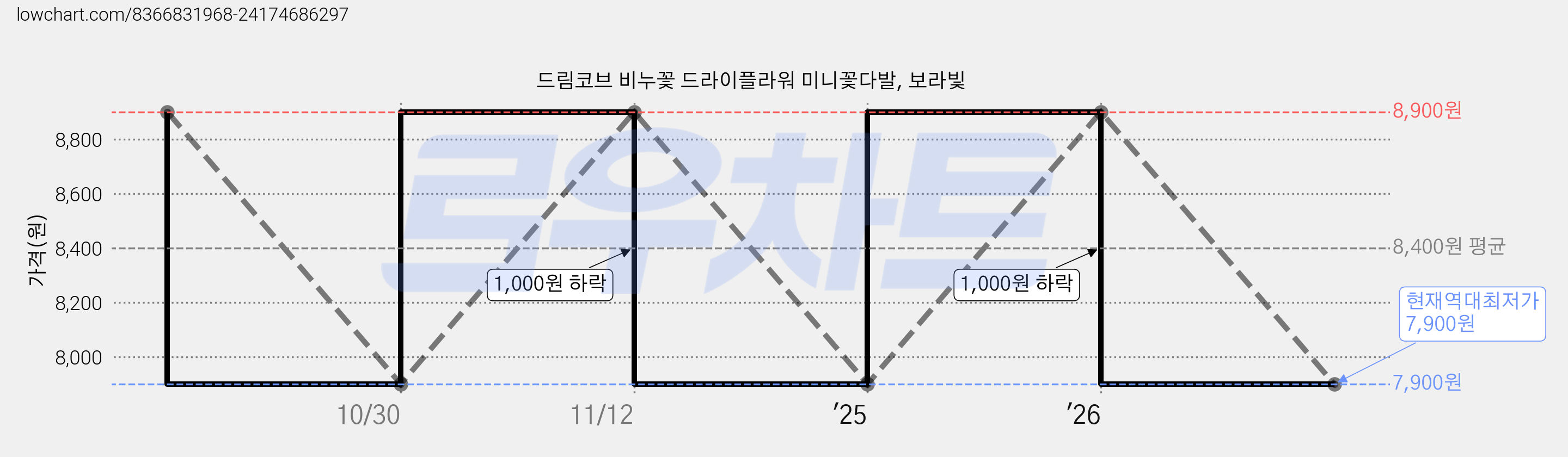 드림코브 비누꽃 드라이플라워 미니꽃다발, 보라빛 가격 변동 차트, 현재가 7,900원, 역대최저가