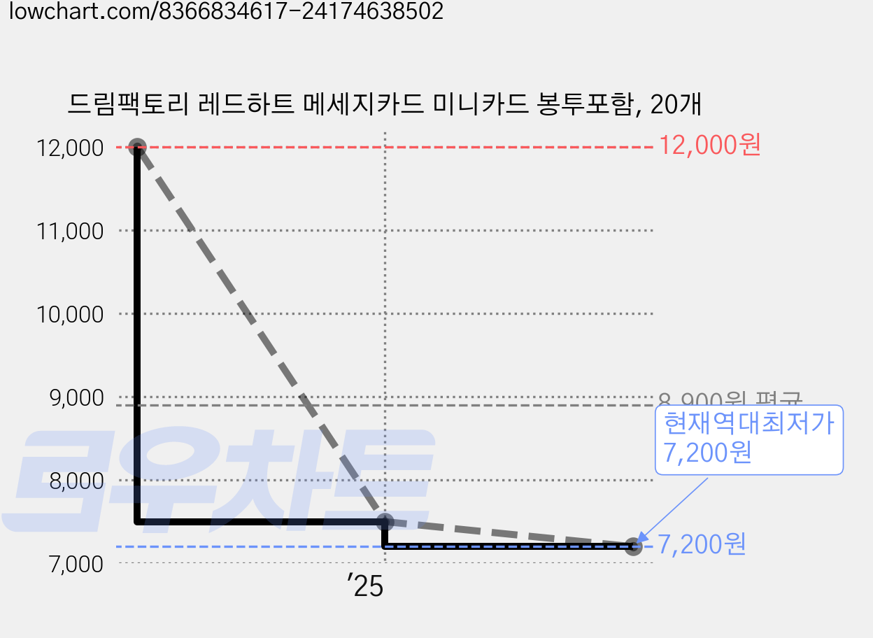 드림팩토리 레드하트 메세지카드 미니카드 봉투포함, 20개 가격 변동 차트, 현재가 7,200원, 역대최저가