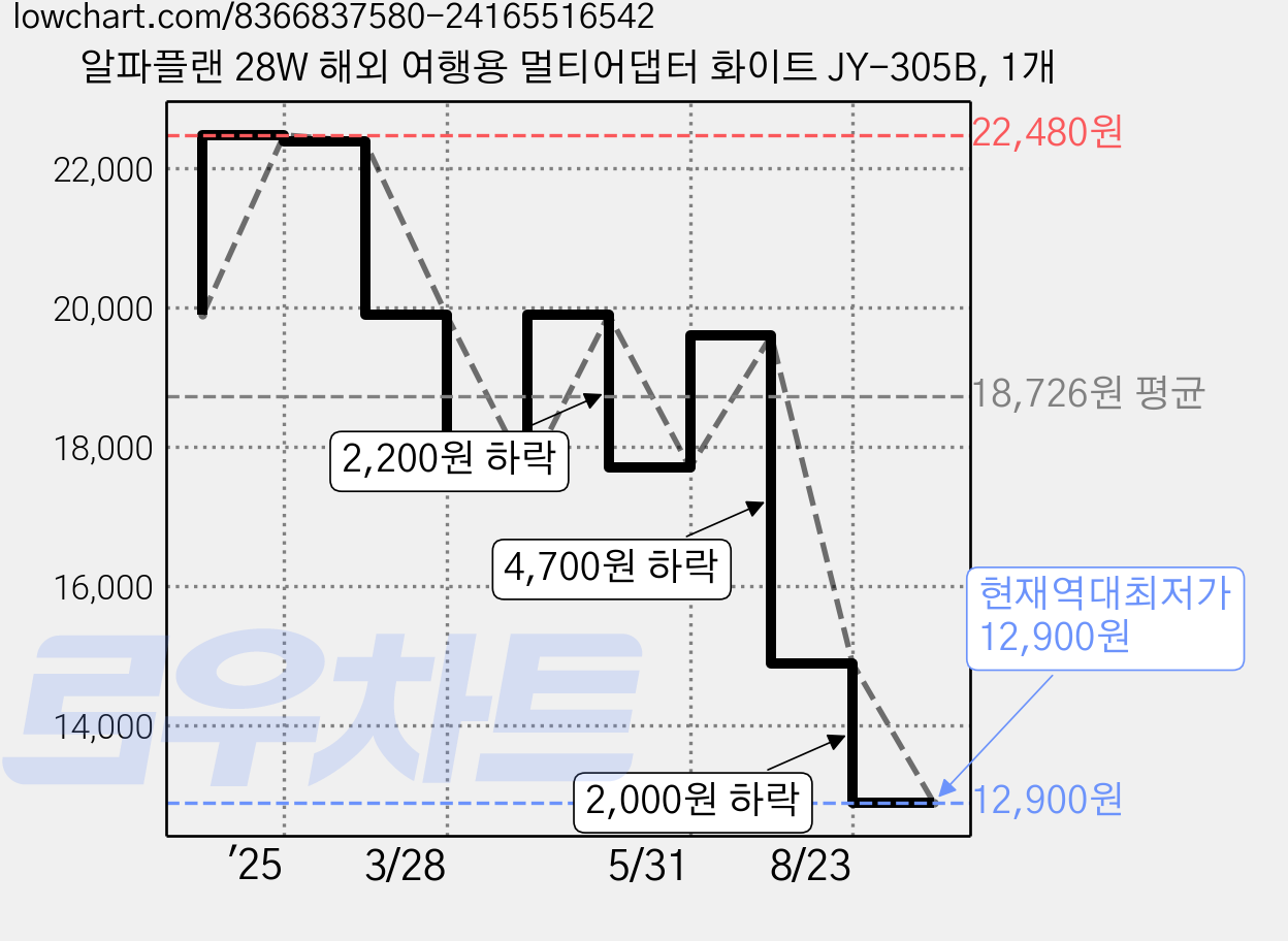 알파플랜 28W 해외 여행용 멀티어댑터 화이트 JY-305B, 1개 가격 변동 차트, 현재가 12,900원, 역대최저가