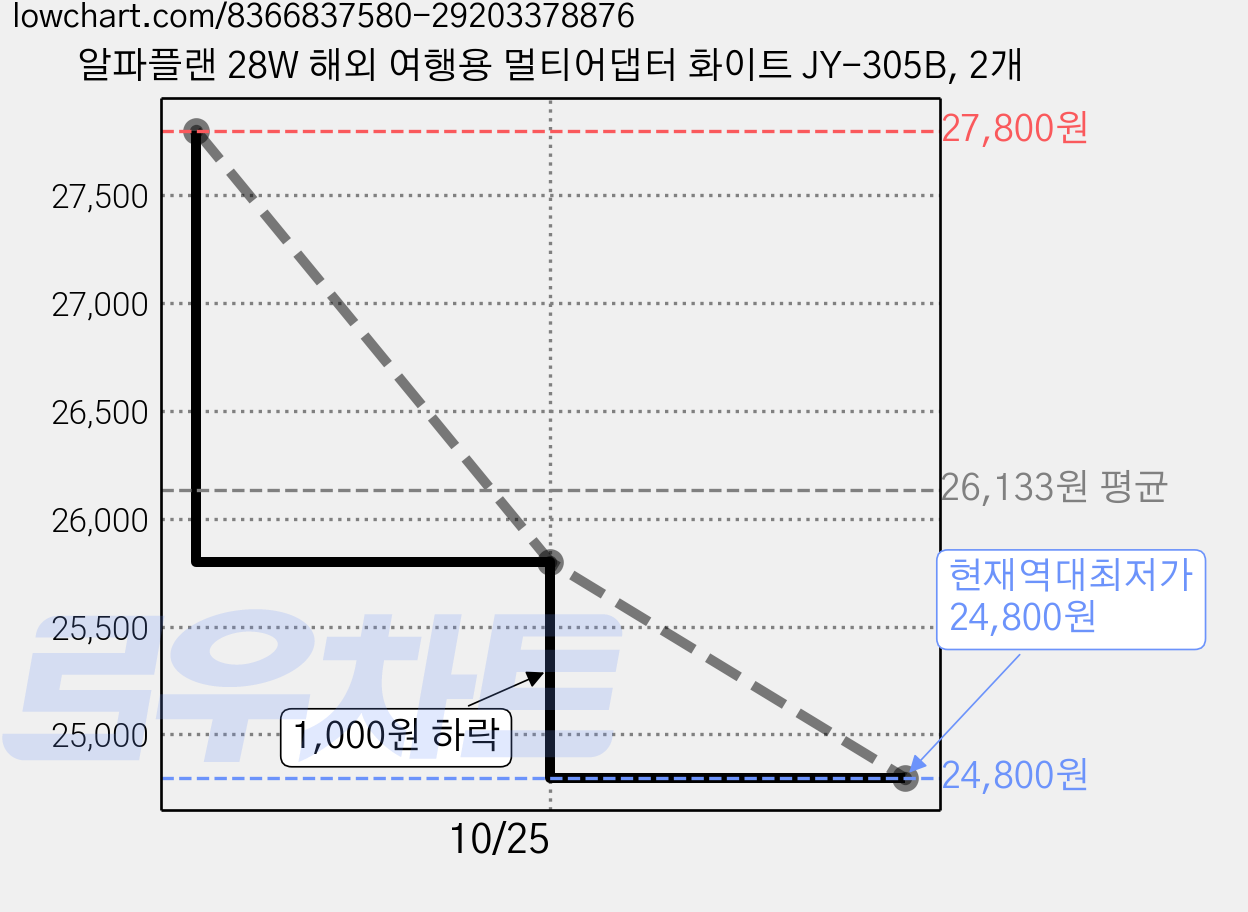 알파플랜 28W 해외 여행용 멀티어댑터 화이트 JY-305B, 2개 가격 변동 차트, 현재가 24,800원, 역대최저가