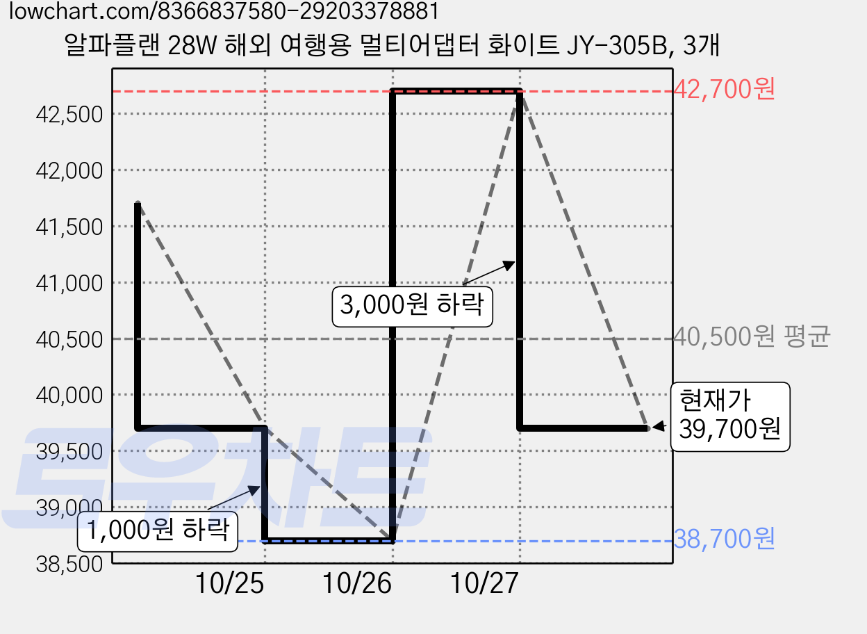 알파플랜 28W 해외 여행용 멀티어댑터 화이트 JY-305B, 3개 가격 변동 차트, 현재가 39,700원, 관측 최저가 38,700원