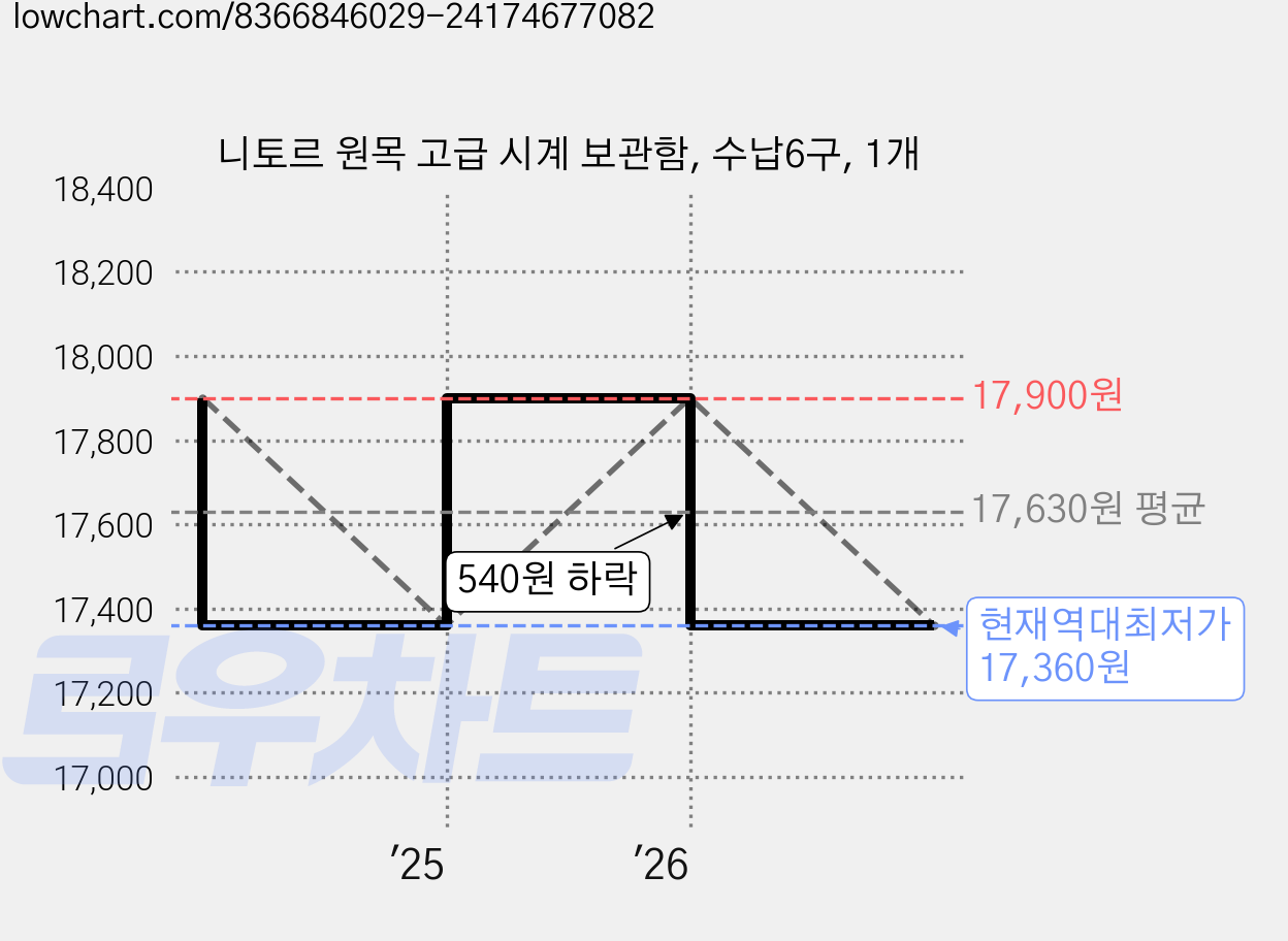 니토르 원목 고급 시계 보관함, 수납6구, 1개 가격 변동 차트, 현재가 17,360원, 역대최저가