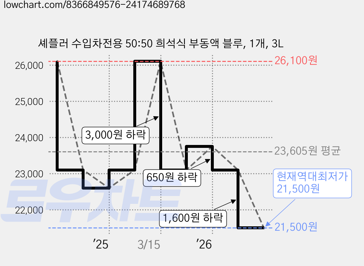 셰플러 수입차전용 50:50 희석식 부동액 블루, 1개, 3L 가격 변동 차트, 현재가 21,500원, 역대최저가
