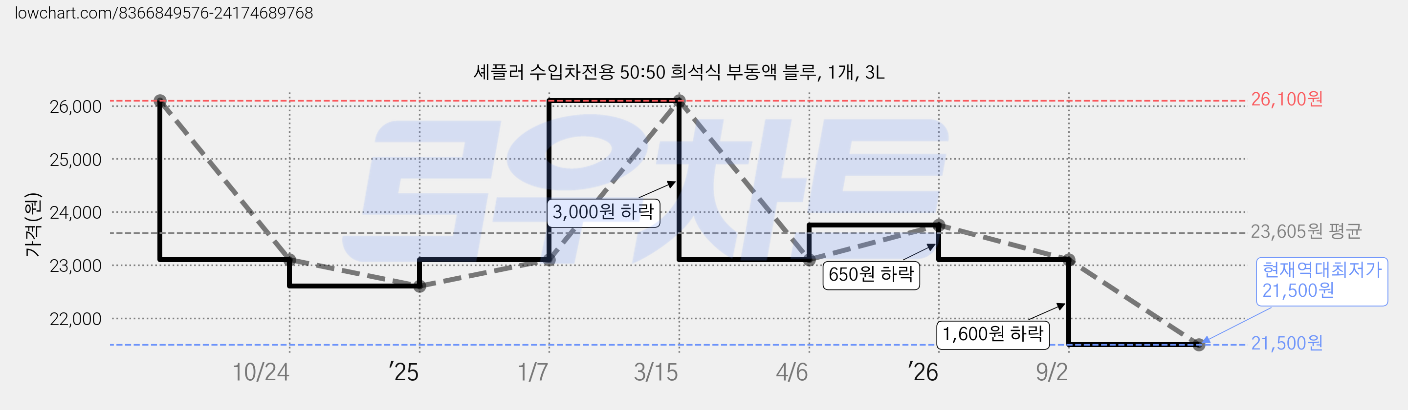 셰플러 수입차전용 50:50 희석식 부동액 블루, 1개, 3L 가격 변동 차트, 현재가 21,500원, 역대최저가