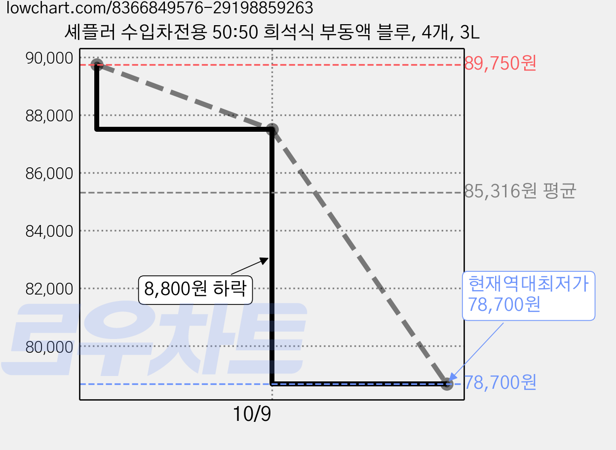 셰플러 수입차전용 50:50 희석식 부동액 블루, 4개, 3L 가격 변동 차트, 현재가 78,700원, 역대최저가