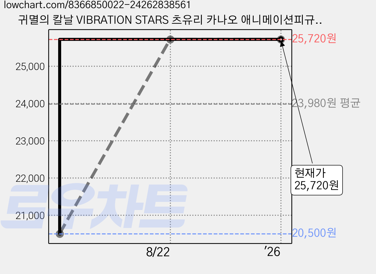 귀멸의 칼날 VIBRATION STARS 츠유리 카나오 애니메이션피규어, 1개 가격 변동 차트, 현재가 25,720원, 역대최저가