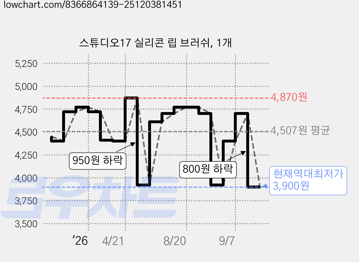 스튜디오17 실리콘 립 브러쉬, 1개 가격 변동 차트, 현재가 3,900원, 역대최저가