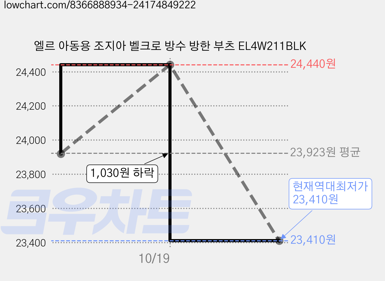 엘르 아동용 조지아 벨크로 방수 방한 부츠 EL4W211BLK 가격 변동 차트, 현재가 23,410원, 역대최저가