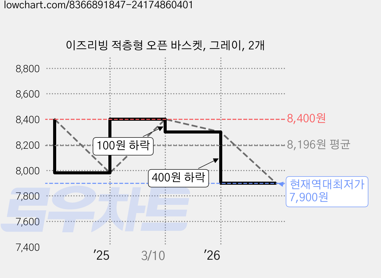 이즈리빙 적층형 오픈 바스켓, 그레이, 2개 가격 변동 차트, 현재가 7,900원, 역대최저가