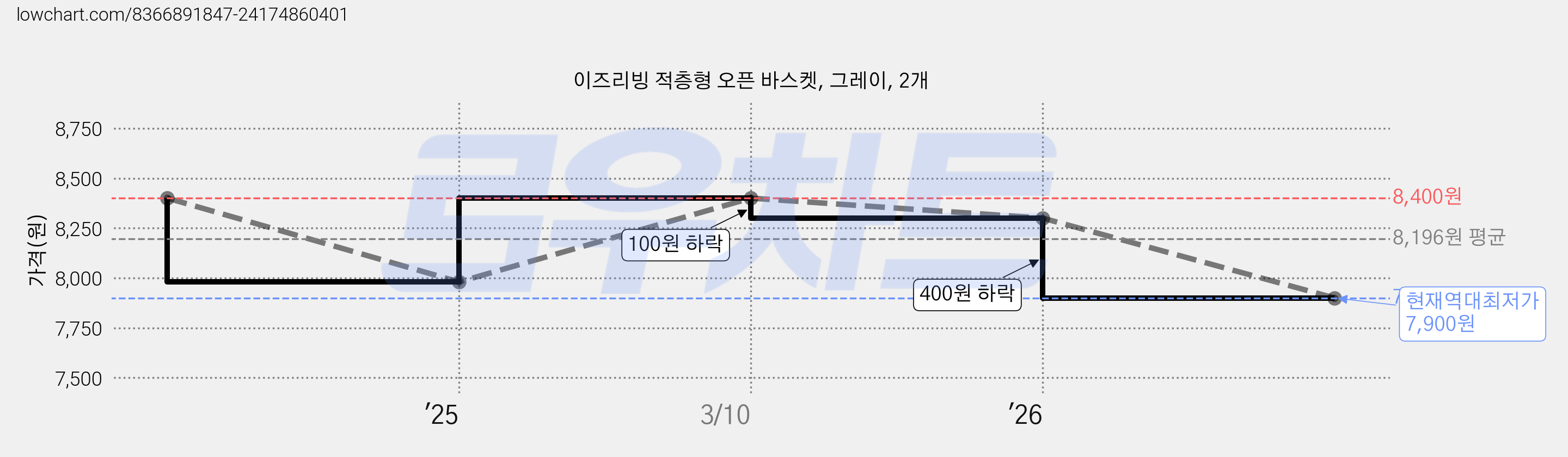 이즈리빙 적층형 오픈 바스켓, 그레이, 2개 가격 변동 차트, 현재가 7,900원, 역대최저가