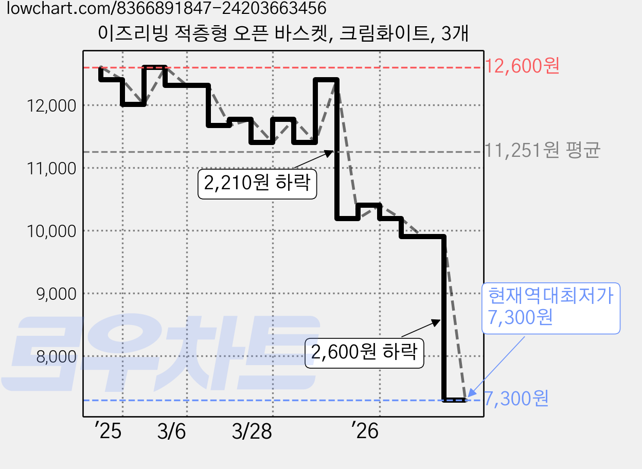 이즈리빙 적층형 오픈 바스켓, 크림화이트, 3개 가격 변동 차트, 현재가 7,300원, 역대최저가