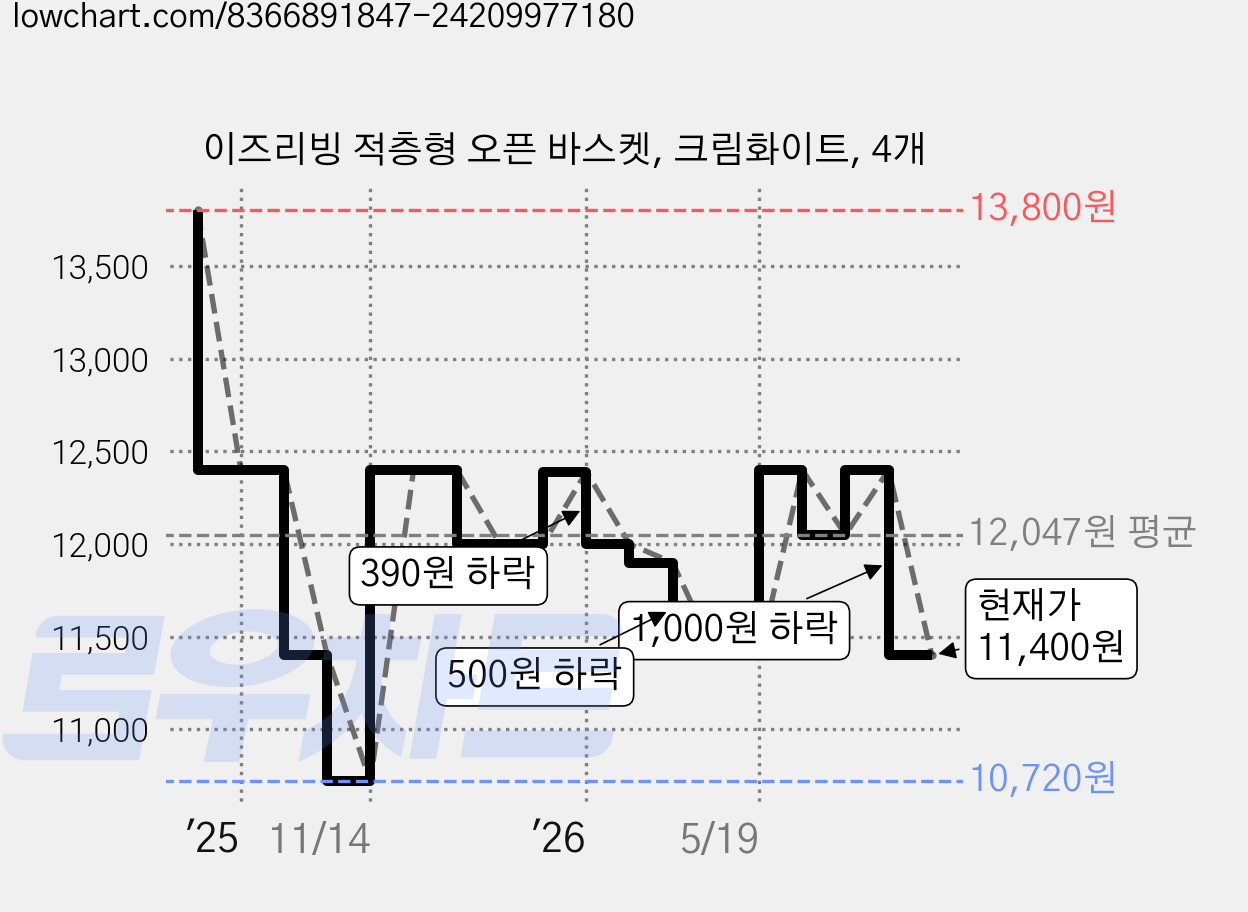 이즈리빙 적층형 오픈 바스켓, 크림화이트, 4개 가격 변동 차트, 현재가 11,400원, 관측 최저가 10,720원