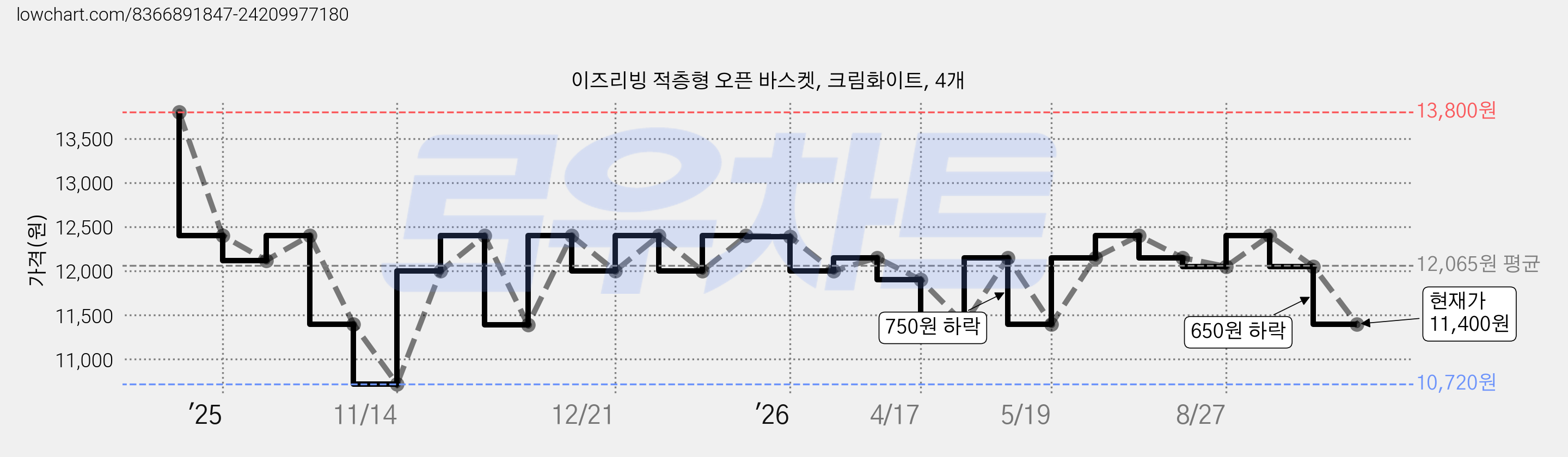 이즈리빙 적층형 오픈 바스켓, 크림화이트, 4개 가격 변동 차트, 현재가 11,400원, 관측 최저가 10,720원