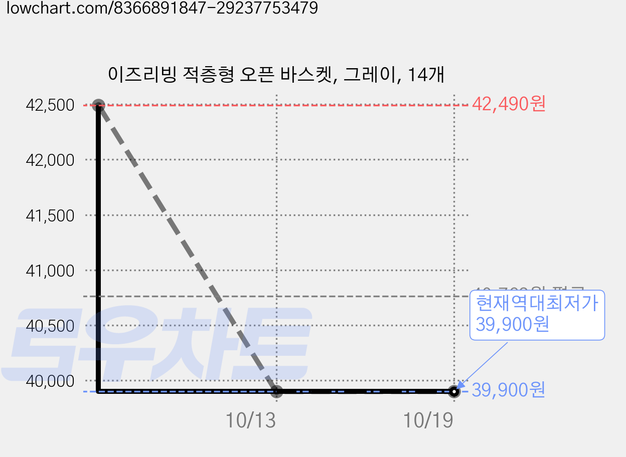 이즈리빙 적층형 오픈 바스켓, 그레이, 14개 가격 변동 차트, 현재가 39,900원, 역대최저가