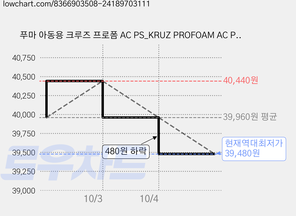 푸마 아동용 크루즈 프로폼 AC PS_KRUZ PROFOAM AC PS_운동화_37976309 가격 변동 차트, 현재가 39,480원, 역대최저가