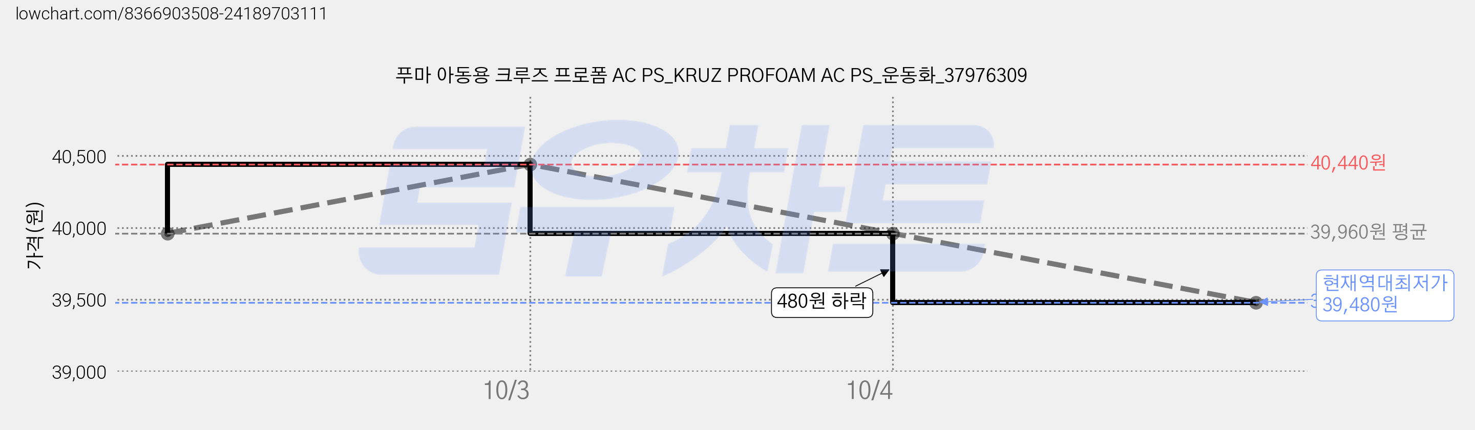푸마 아동용 크루즈 프로폼 AC PS_KRUZ PROFOAM AC PS_운동화_37976309 가격 변동 차트, 현재가 39,480원, 역대최저가