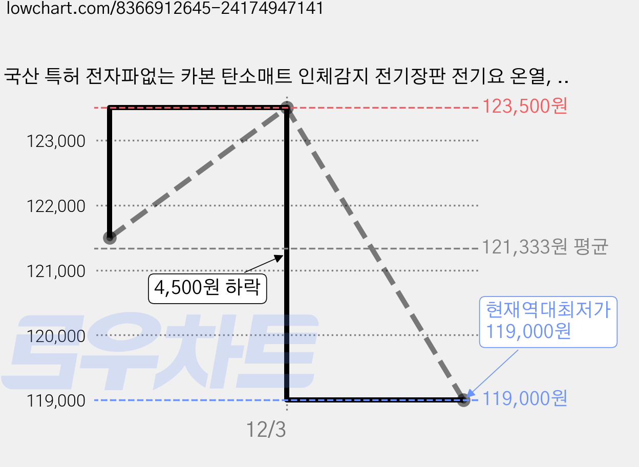 국산 특허 전자파없는 카본 탄소매트 인체감지 전기장판 전기요 온열, 퀸(145 X 200cm), 그레이 가격 변동 차트, 현재가 119,000원, 역대최저가