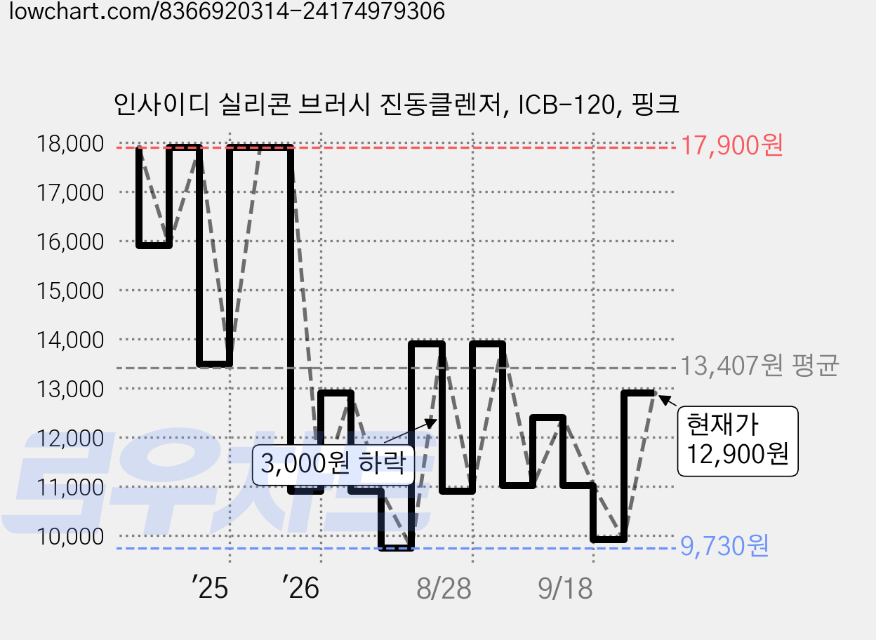 인사이디 실리콘 브러시 진동클렌저, ICB-120, 핑크 가격 변동 차트, 현재가 12,900원, 관측 최저가 9,730원