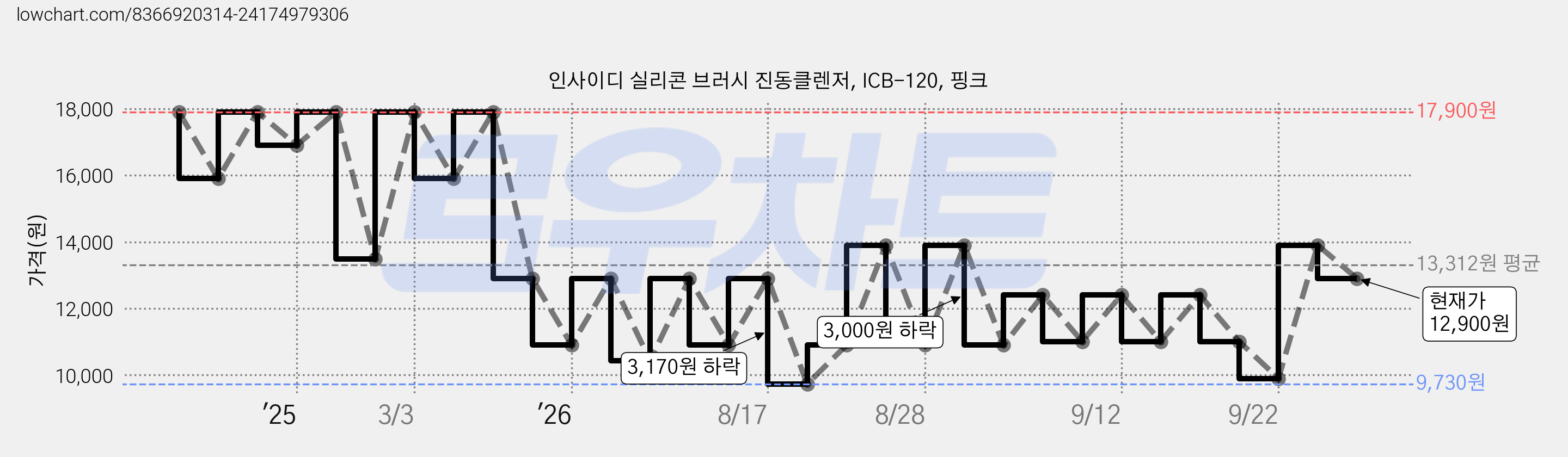 인사이디 실리콘 브러시 진동클렌저, ICB-120, 핑크 가격 변동 차트, 현재가 12,900원, 관측 최저가 9,730원