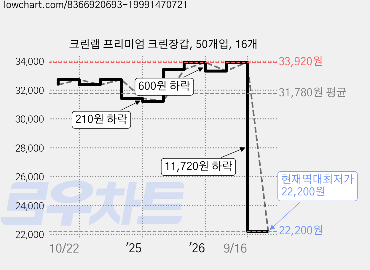 크린랩 프리미엄 크린장갑, 50개입, 16개 가격 변동 차트, 현재가 22,200원, 역대최저가