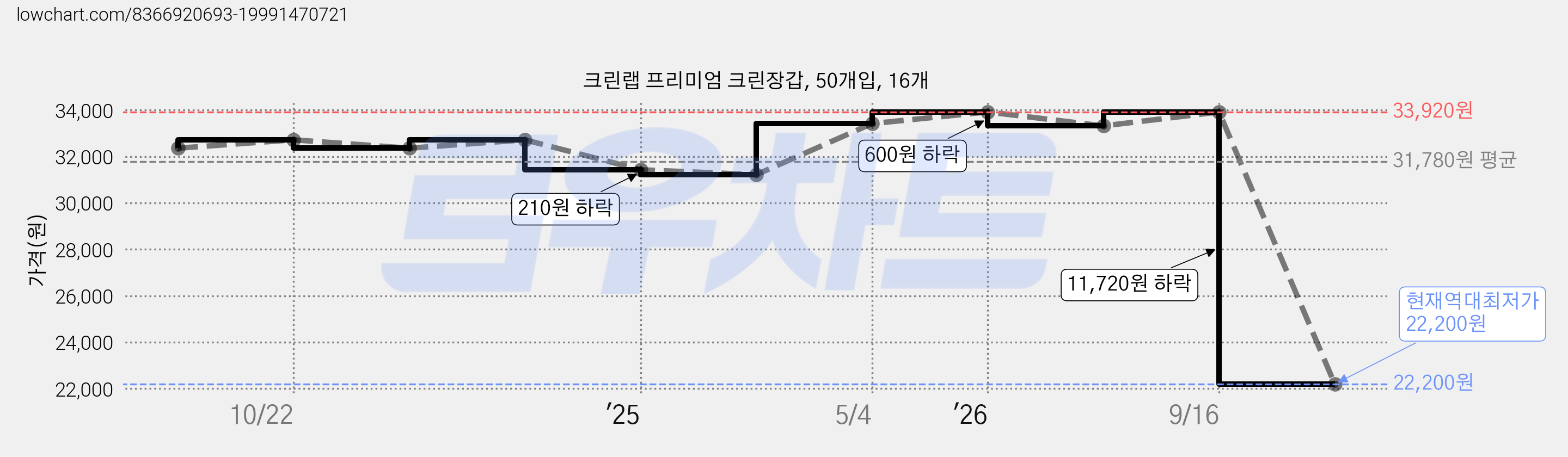 크린랩 프리미엄 크린장갑, 50개입, 16개 가격 변동 차트, 현재가 22,200원, 역대최저가