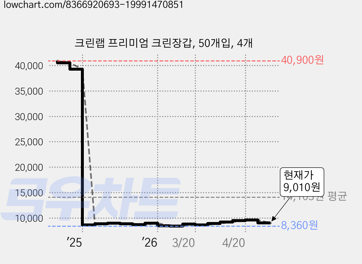 크린랩 프리미엄 크린장갑, 50개입, 4개 가격 변동 차트, 현재가 9,010원, 관측 최저가 8,360원