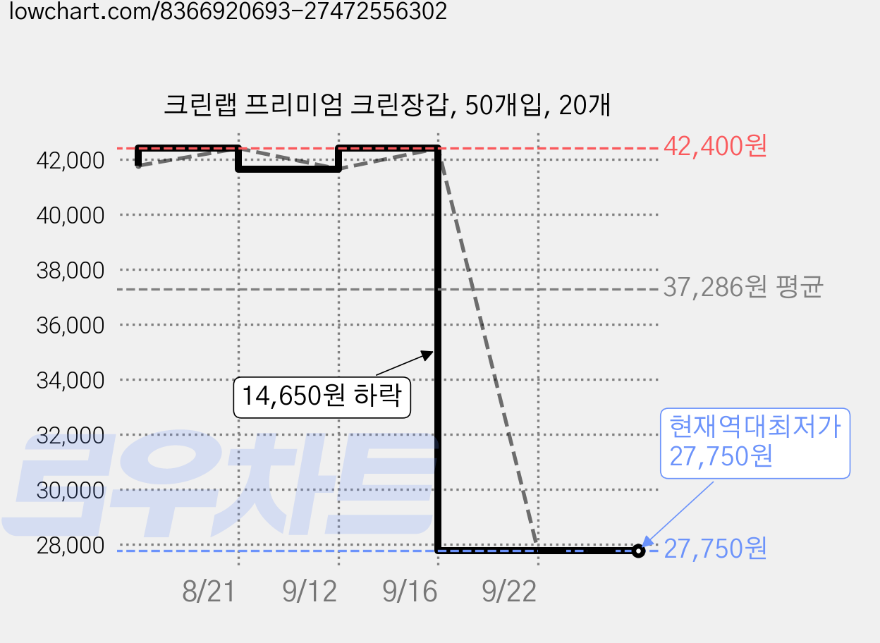 크린랩 프리미엄 크린장갑, 50개입, 20개 가격 변동 차트, 현재가 27,750원, 역대최저가