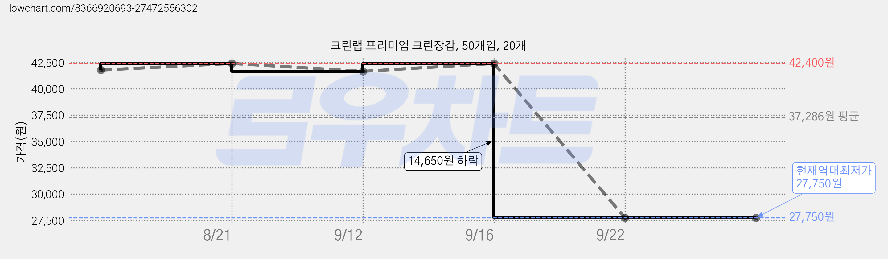 크린랩 프리미엄 크린장갑, 50개입, 20개 가격 변동 차트, 현재가 27,750원, 역대최저가