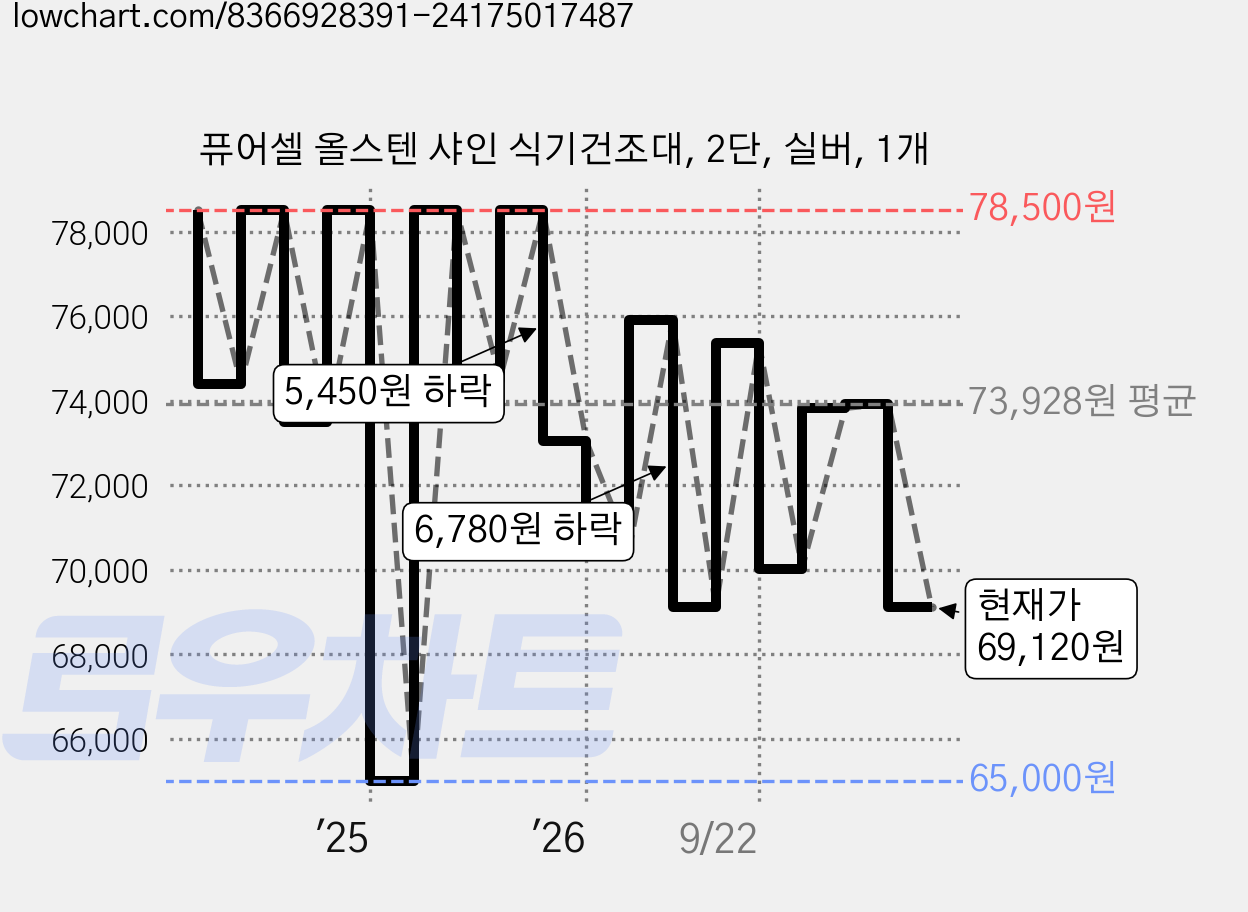 퓨어셀 올스텐 샤인 식기건조대, 2단, 실버, 1개 가격 변동 차트, 현재가 69,120원, 관측 최저가 65,000원