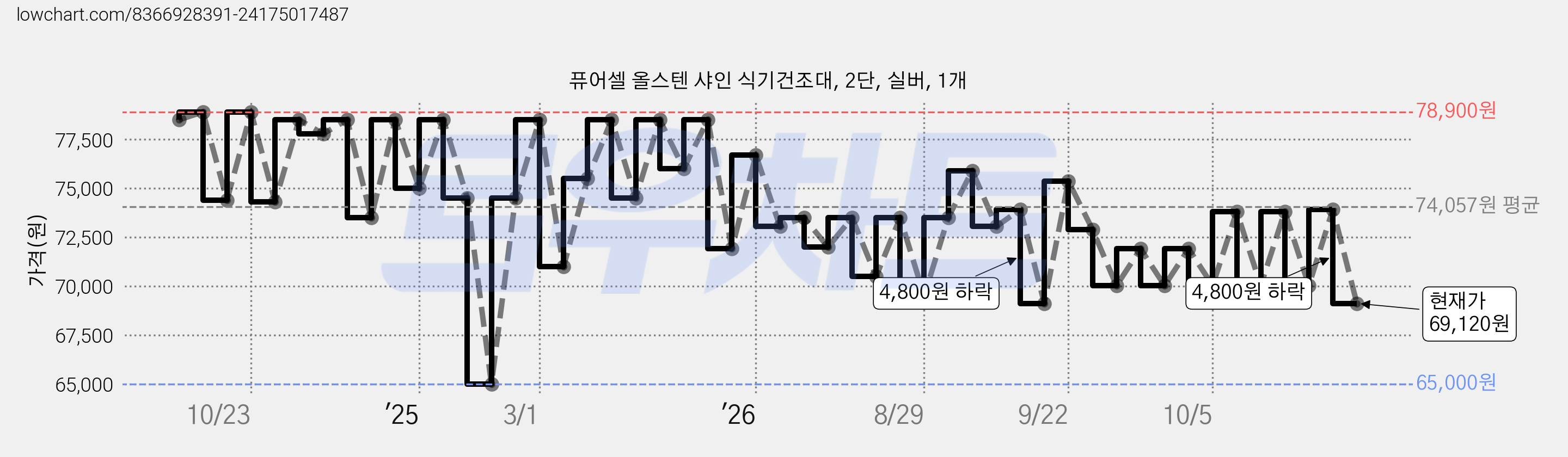 퓨어셀 올스텐 샤인 식기건조대, 2단, 실버, 1개 가격 변동 차트, 현재가 69,120원, 관측 최저가 65,000원