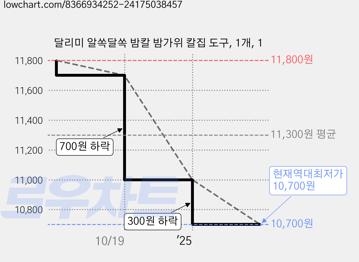 달리미 알쏙달쏙 밤칼 밤가위 칼집 도구, 1개, 1 가격 변동 차트, 현재가 10,700원, 역대최저가
