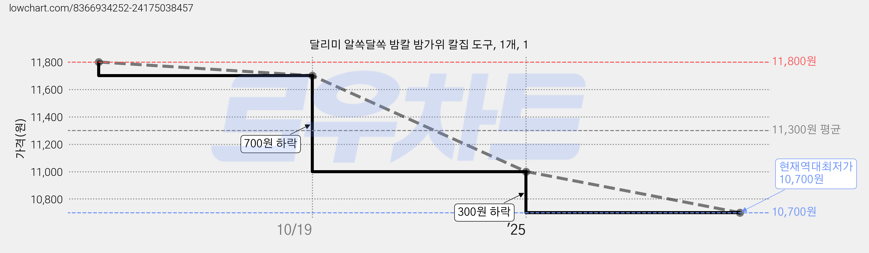 달리미 알쏙달쏙 밤칼 밤가위 칼집 도구, 1개, 1 가격 변동 차트, 현재가 10,700원, 역대최저가
