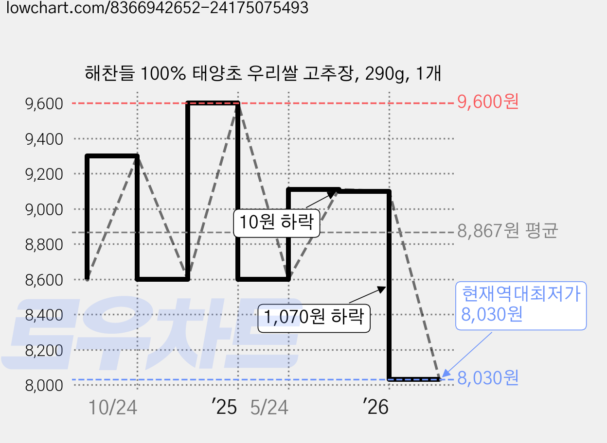 해찬들 100% 태양초 우리쌀 고추장, 290g, 1개 가격 변동 차트, 현재가 8,030원, 역대최저가
