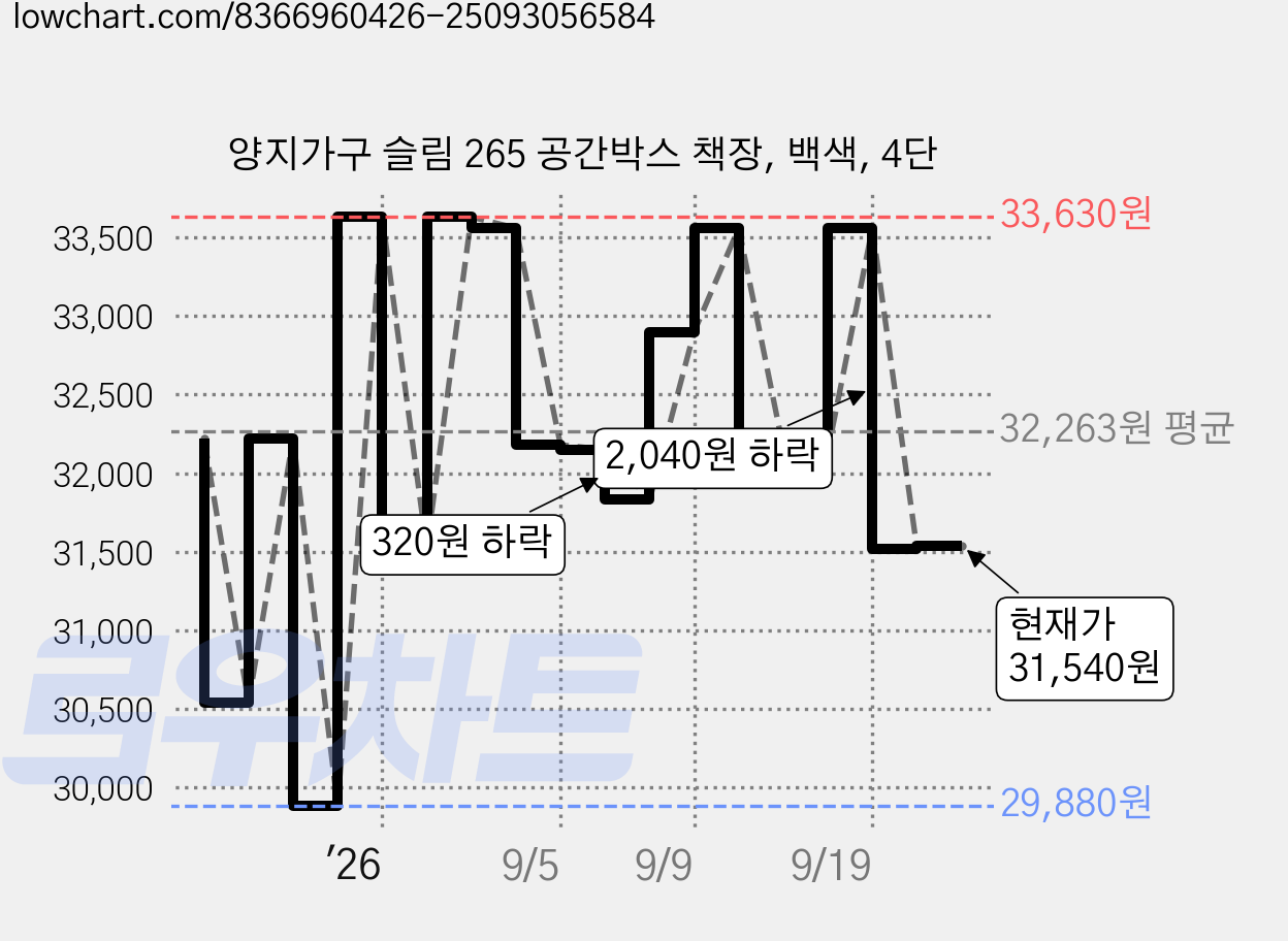 양지가구 슬림 265 공간박스 책장, 백색, 4단 가격 변동 차트, 현재가 31,540원, 관측 최저가 29,600원