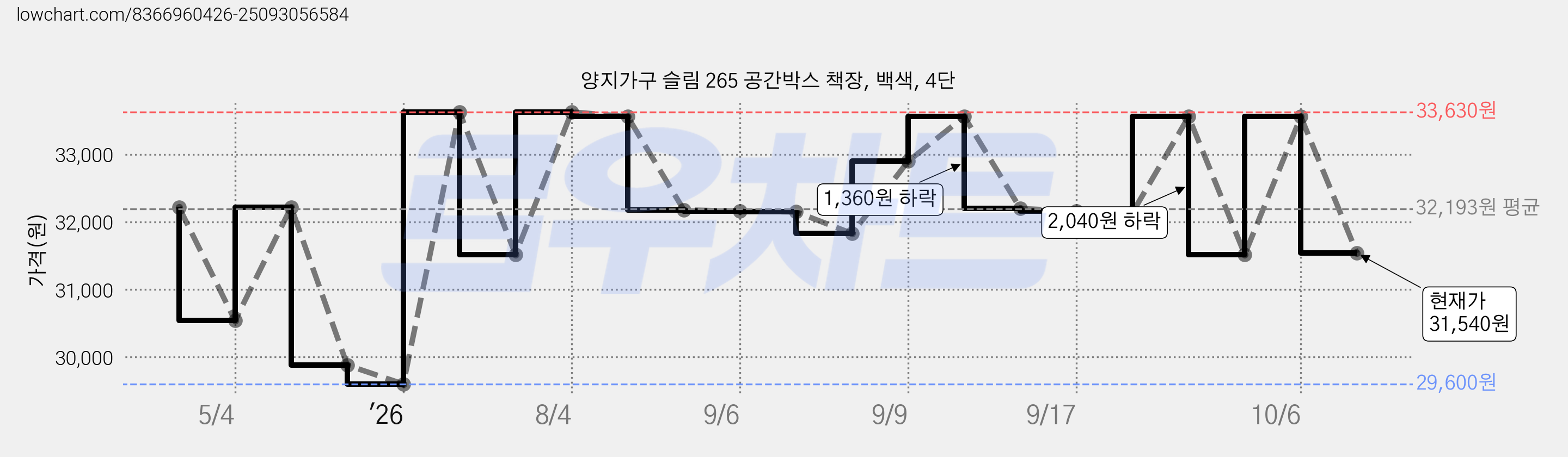 양지가구 슬림 265 공간박스 책장, 백색, 4단 가격 변동 차트, 현재가 31,540원, 관측 최저가 29,600원
