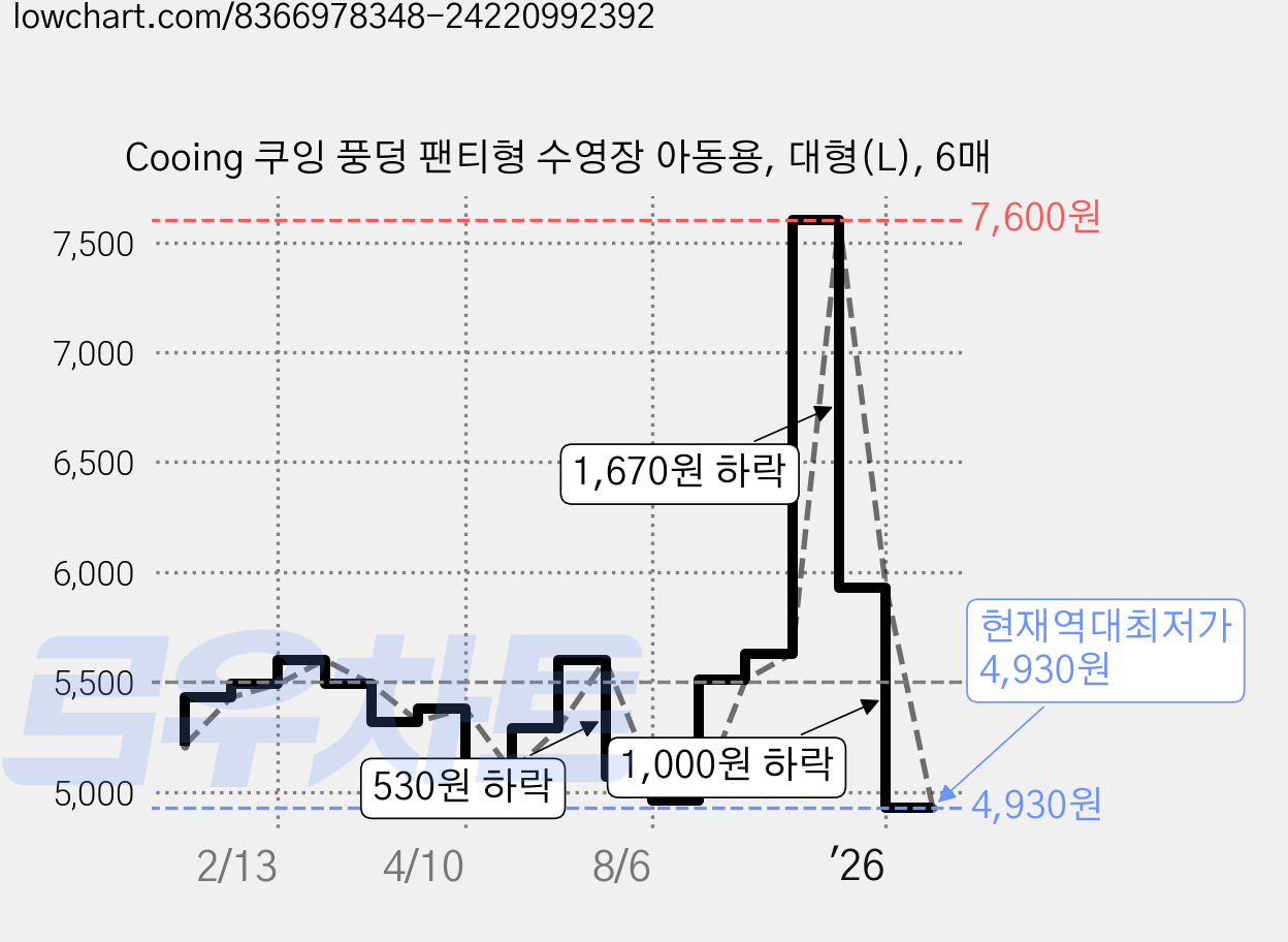 Cooing 쿠잉 풍덩 팬티형 수영장 아동용, 대형(L), 6매 가격 변동 차트, 현재가 4,930원, 역대최저가