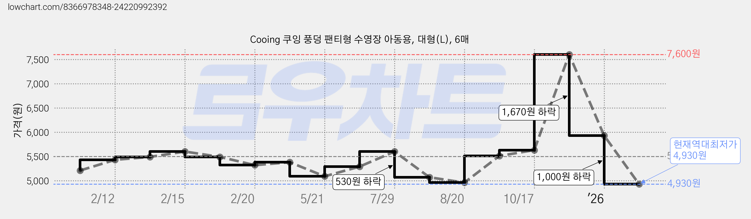 Cooing 쿠잉 풍덩 팬티형 수영장 아동용, 대형(L), 6매 가격 변동 차트, 현재가 4,930원, 역대최저가