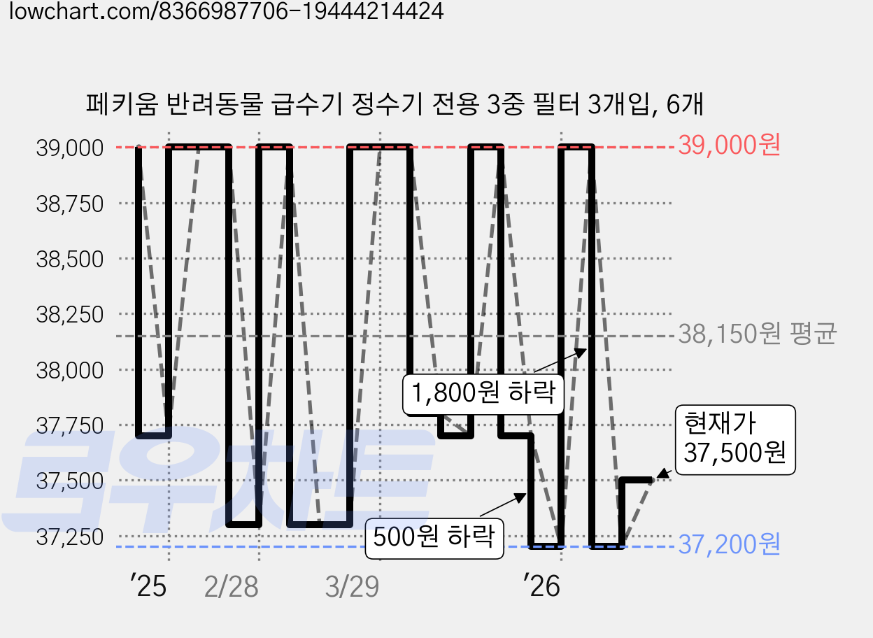 페키움 반려동물 급수기 정수기 전용 3중 필터 3개입, 6개 가격 변동 차트, 현재가 37,500원, 관측 최저가 37,200원