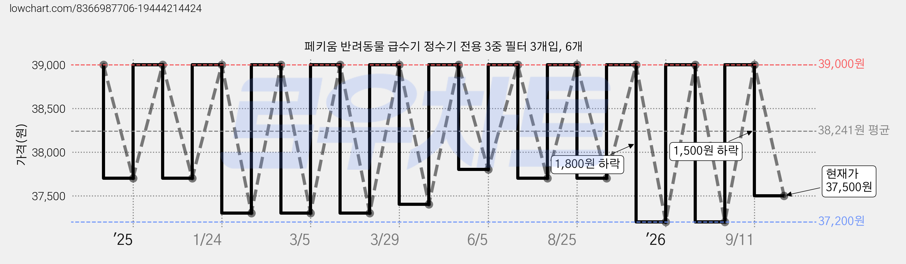 페키움 반려동물 급수기 정수기 전용 3중 필터 3개입, 6개 가격 변동 차트, 현재가 37,500원, 관측 최저가 37,200원
