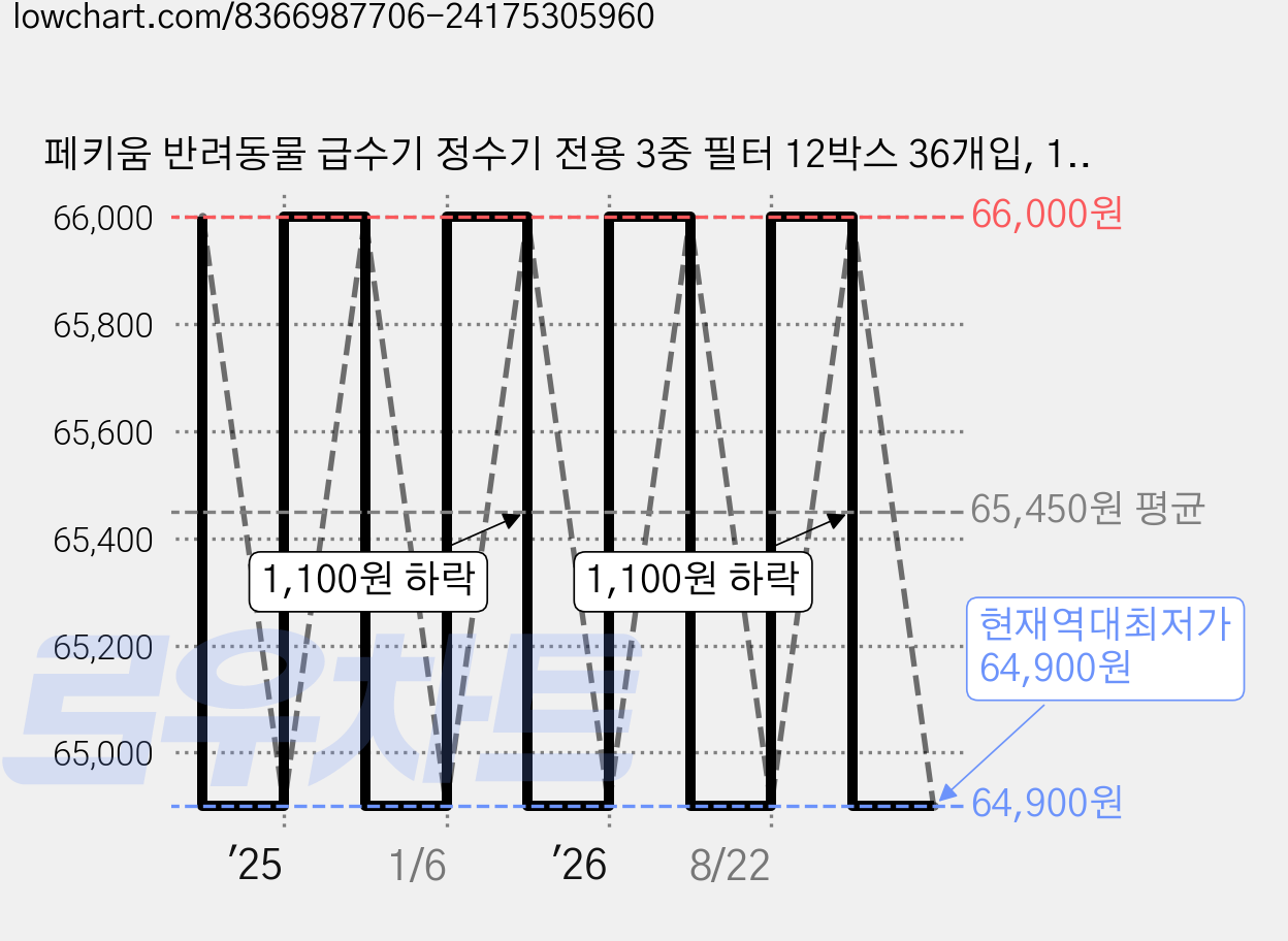 페키움 반려동물 급수기 정수기 전용 3중 필터 12박스 36개입, 12개 가격 변동 차트, 현재가 64,900원, 역대최저가