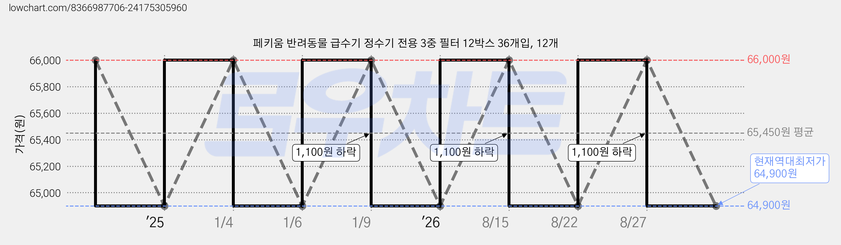 페키움 반려동물 급수기 정수기 전용 3중 필터 12박스 36개입, 12개 가격 변동 차트, 현재가 64,900원, 역대최저가